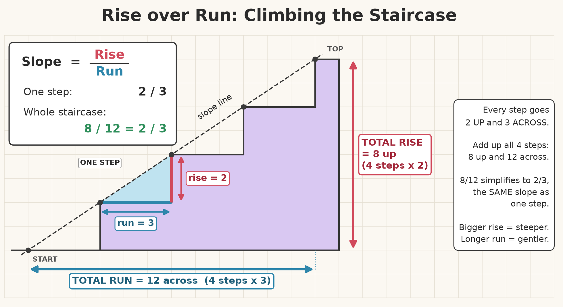 Rise Over Run: The First Movement Pattern